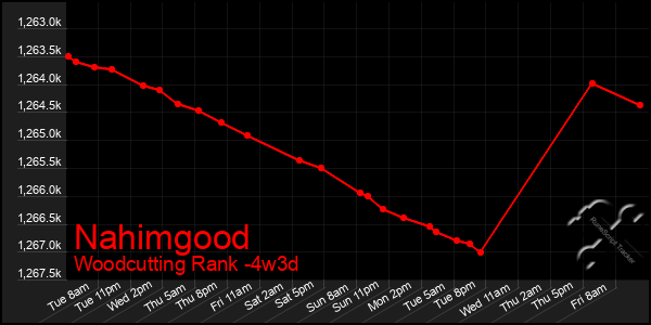 Last 31 Days Graph of Nahimgood