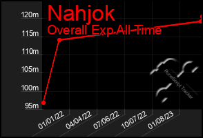 Total Graph of Nahjok