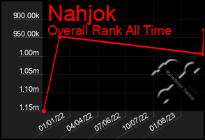 Total Graph of Nahjok