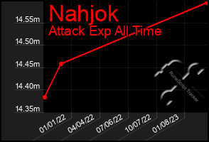 Total Graph of Nahjok