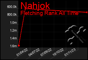 Total Graph of Nahjok