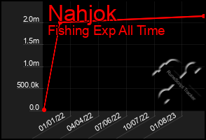 Total Graph of Nahjok