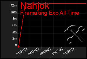 Total Graph of Nahjok