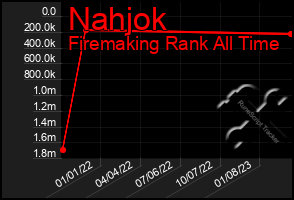 Total Graph of Nahjok