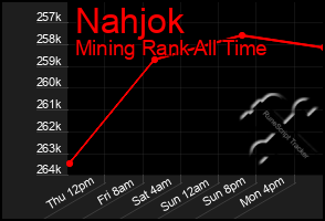 Total Graph of Nahjok