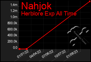 Total Graph of Nahjok