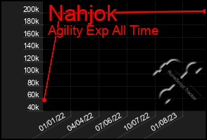 Total Graph of Nahjok