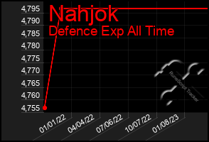 Total Graph of Nahjok