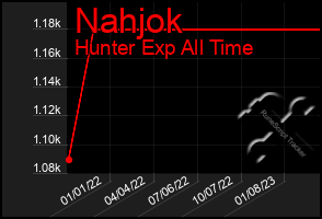 Total Graph of Nahjok