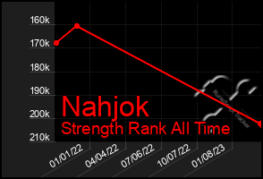 Total Graph of Nahjok
