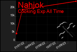 Total Graph of Nahjok