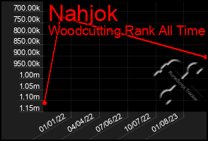 Total Graph of Nahjok
