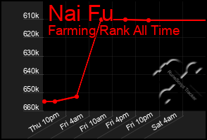 Total Graph of Nai Fu