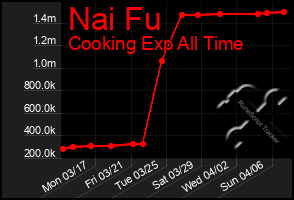 Total Graph of Nai Fu