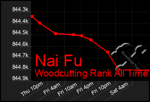 Total Graph of Nai Fu