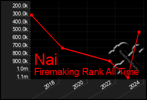 Total Graph of Nai