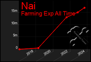 Total Graph of Nai