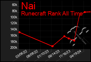 Total Graph of Nai