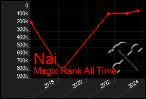 Total Graph of Nai