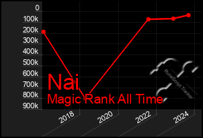 Total Graph of Nai