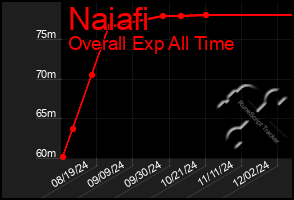 Total Graph of Naiafi