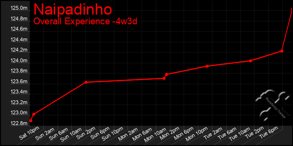 Last 31 Days Graph of Naipadinho