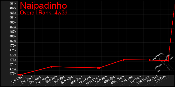 Last 31 Days Graph of Naipadinho