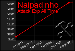 Total Graph of Naipadinho