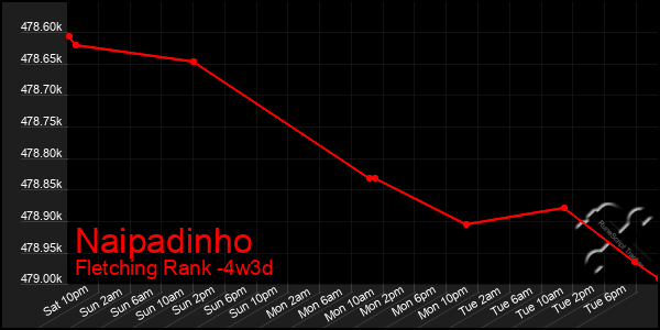 Last 31 Days Graph of Naipadinho