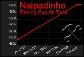 Total Graph of Naipadinho