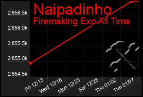 Total Graph of Naipadinho