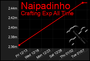 Total Graph of Naipadinho