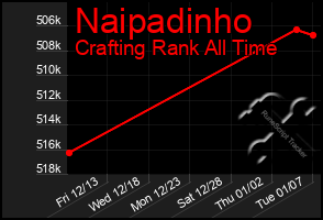 Total Graph of Naipadinho