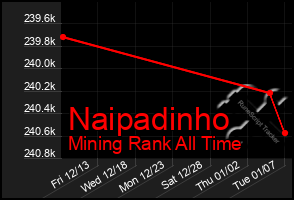 Total Graph of Naipadinho