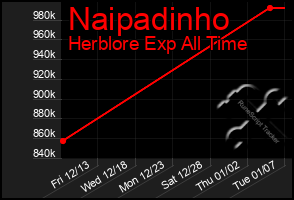 Total Graph of Naipadinho