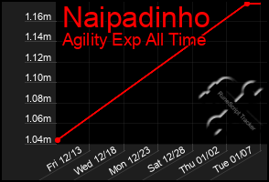 Total Graph of Naipadinho