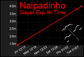 Total Graph of Naipadinho