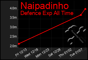 Total Graph of Naipadinho