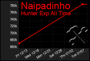 Total Graph of Naipadinho