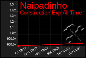 Total Graph of Naipadinho