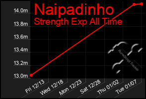 Total Graph of Naipadinho