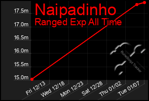 Total Graph of Naipadinho