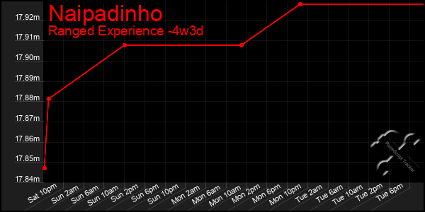 Last 31 Days Graph of Naipadinho