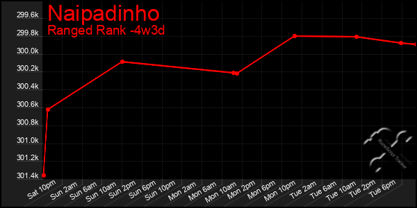 Last 31 Days Graph of Naipadinho