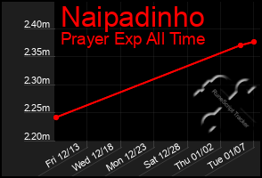 Total Graph of Naipadinho