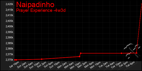 Last 31 Days Graph of Naipadinho