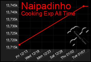 Total Graph of Naipadinho