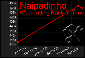 Total Graph of Naipadinho