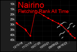 Total Graph of Nairino