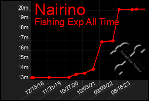 Total Graph of Nairino